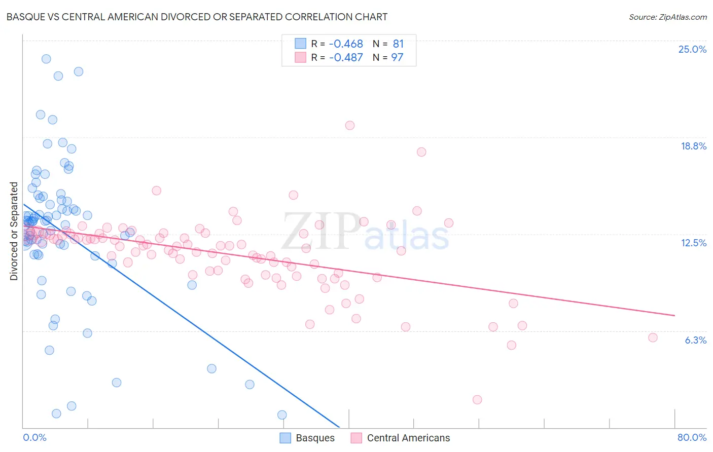 Basque vs Central American Divorced or Separated