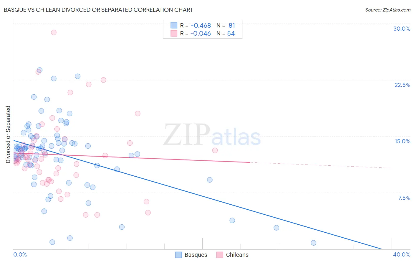 Basque vs Chilean Divorced or Separated