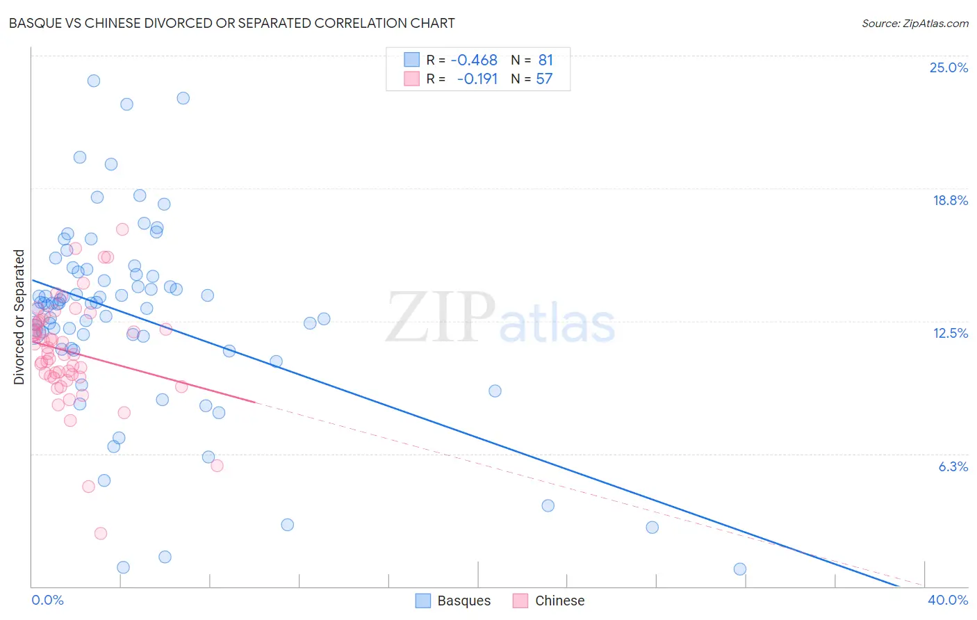 Basque vs Chinese Divorced or Separated
