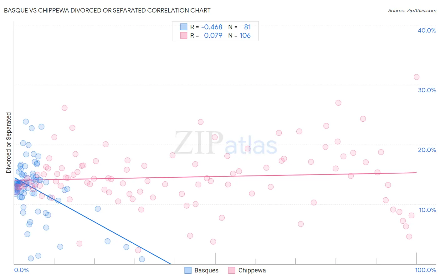 Basque vs Chippewa Divorced or Separated