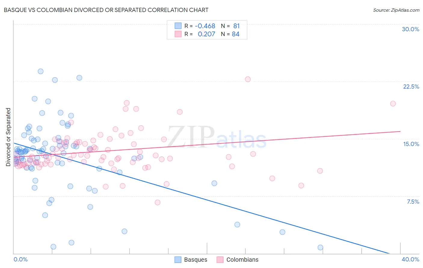 Basque vs Colombian Divorced or Separated