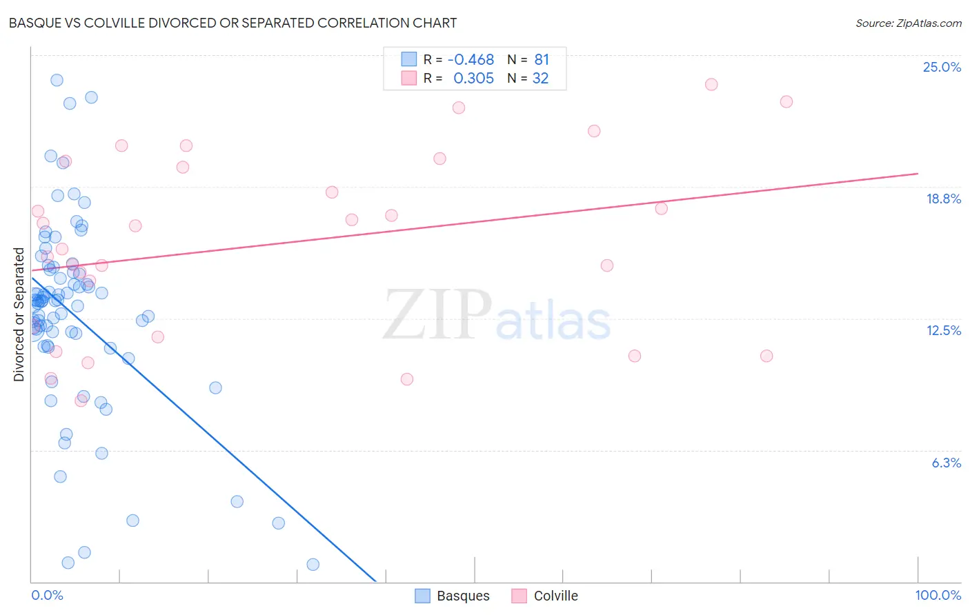 Basque vs Colville Divorced or Separated