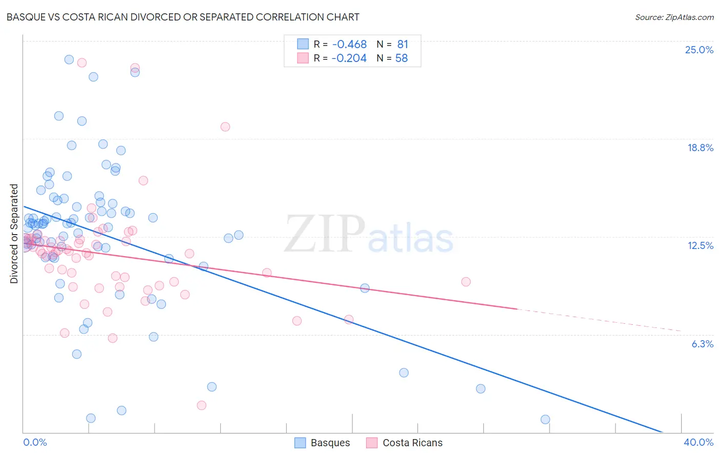 Basque vs Costa Rican Divorced or Separated