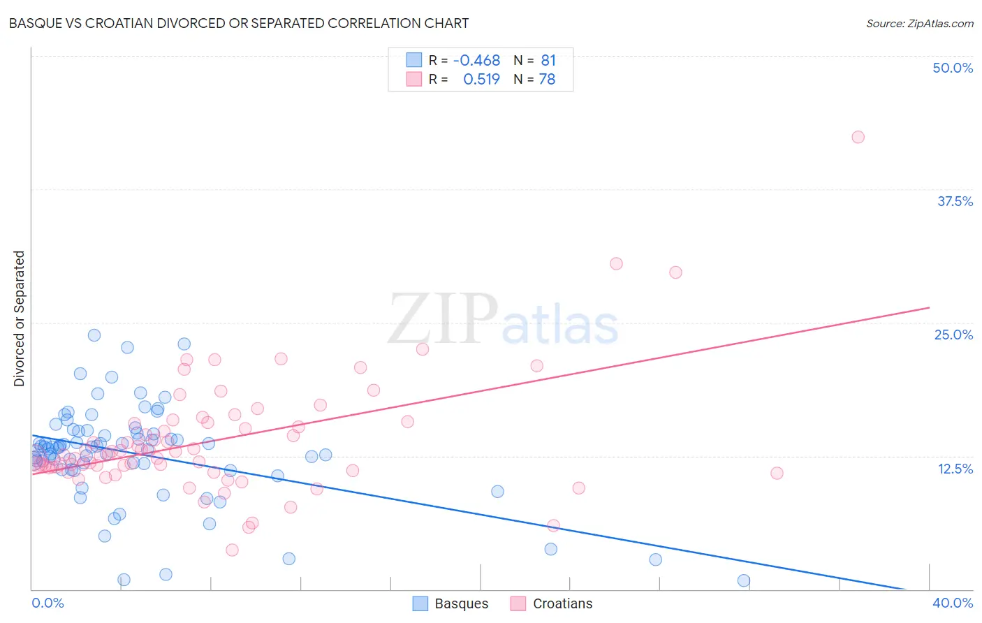Basque vs Croatian Divorced or Separated
