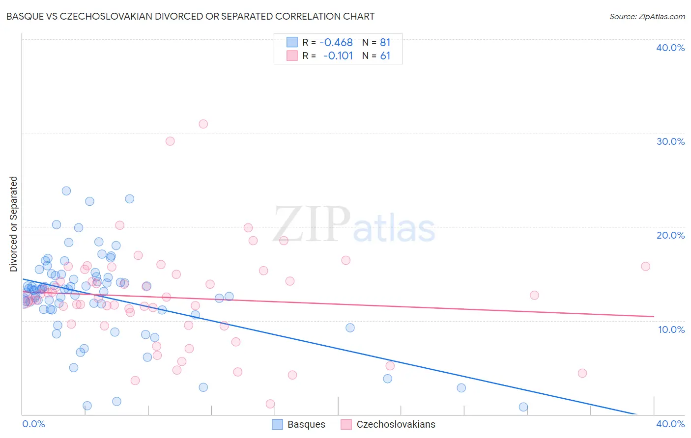 Basque vs Czechoslovakian Divorced or Separated