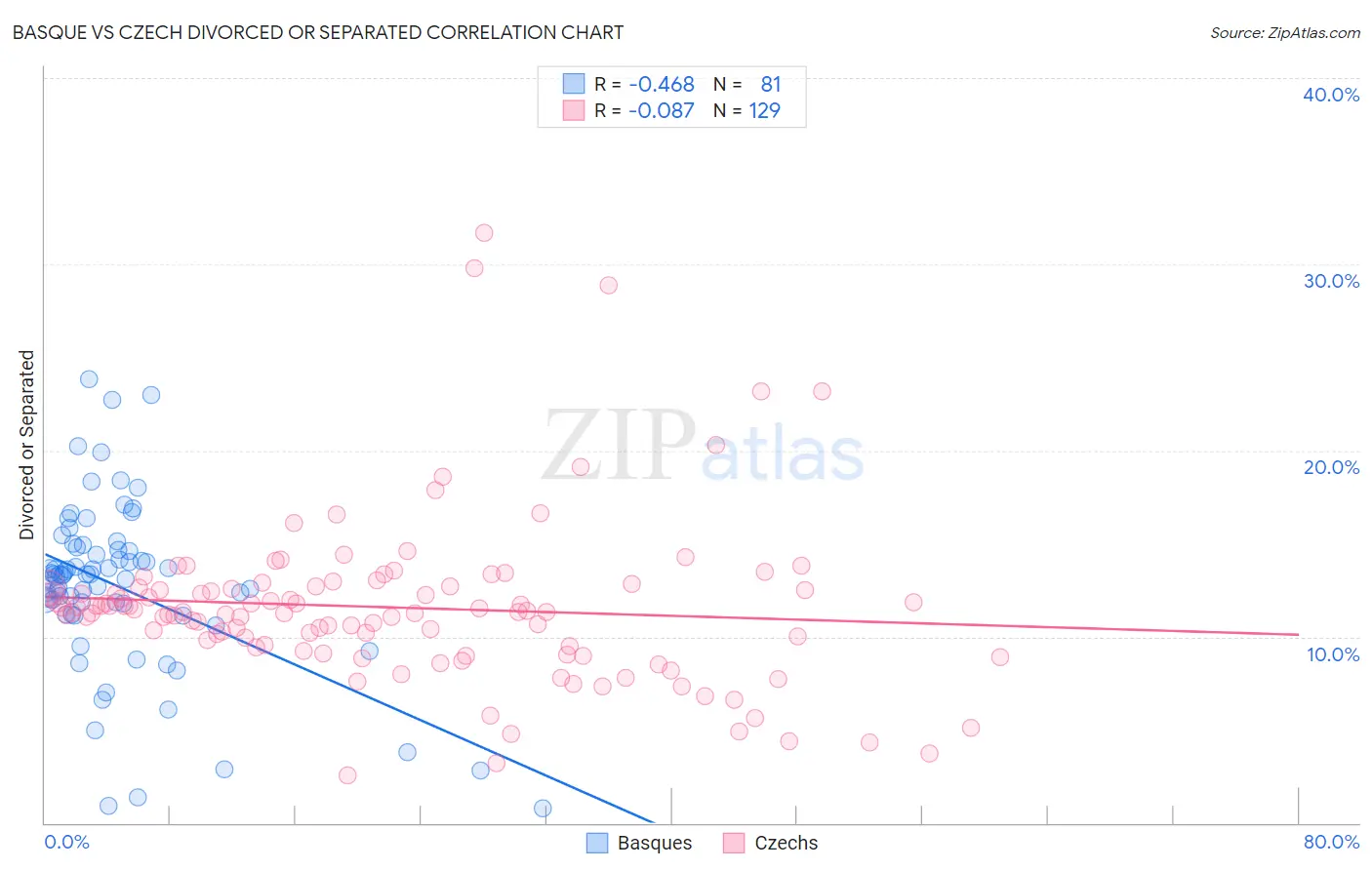 Basque vs Czech Divorced or Separated