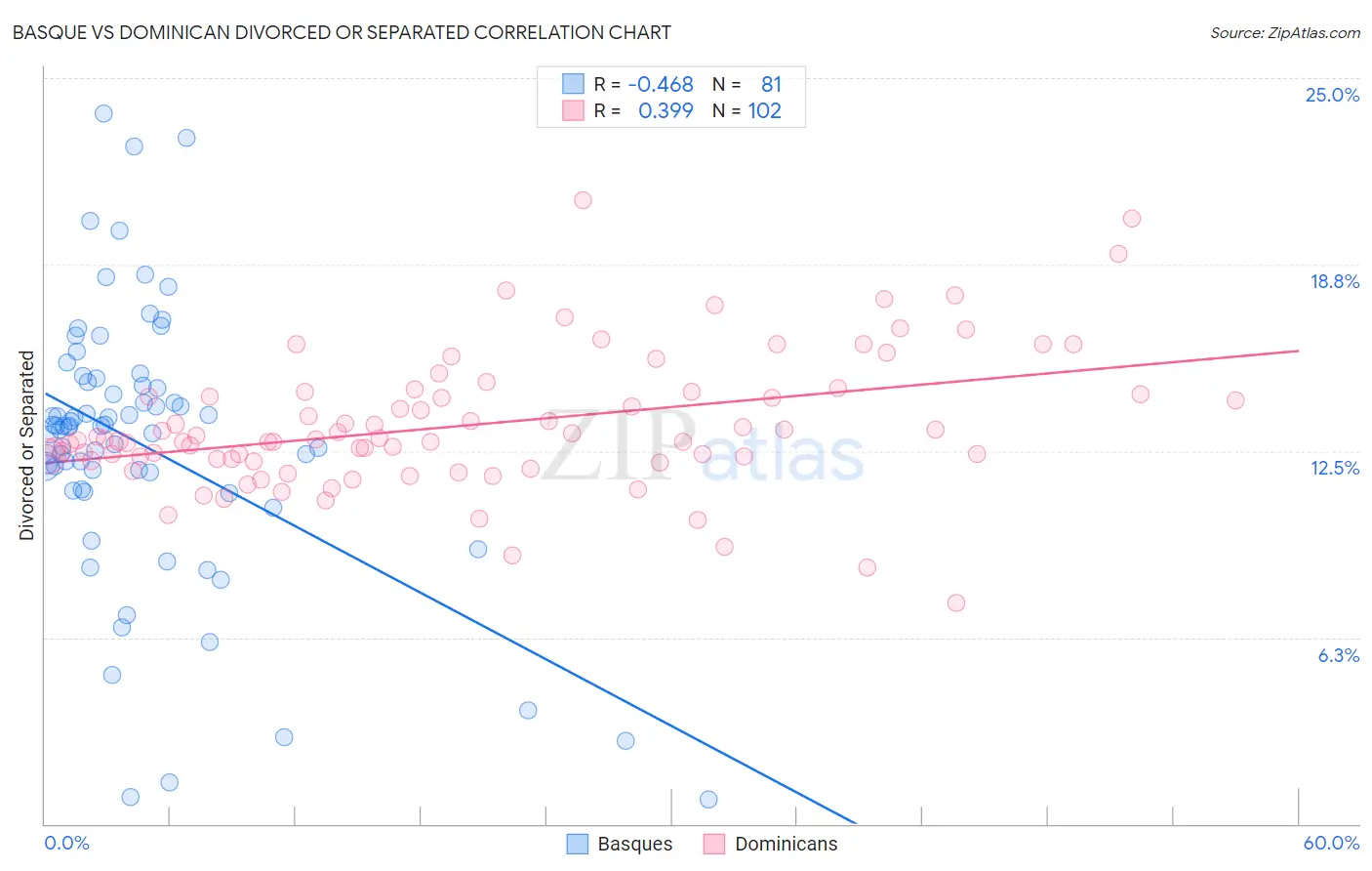 Basque vs Dominican Divorced or Separated