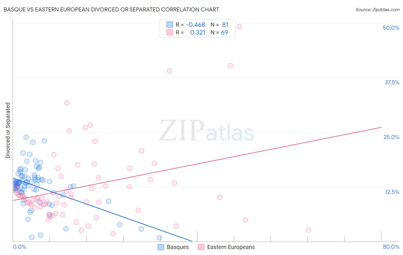 Basque vs Eastern European Divorced or Separated