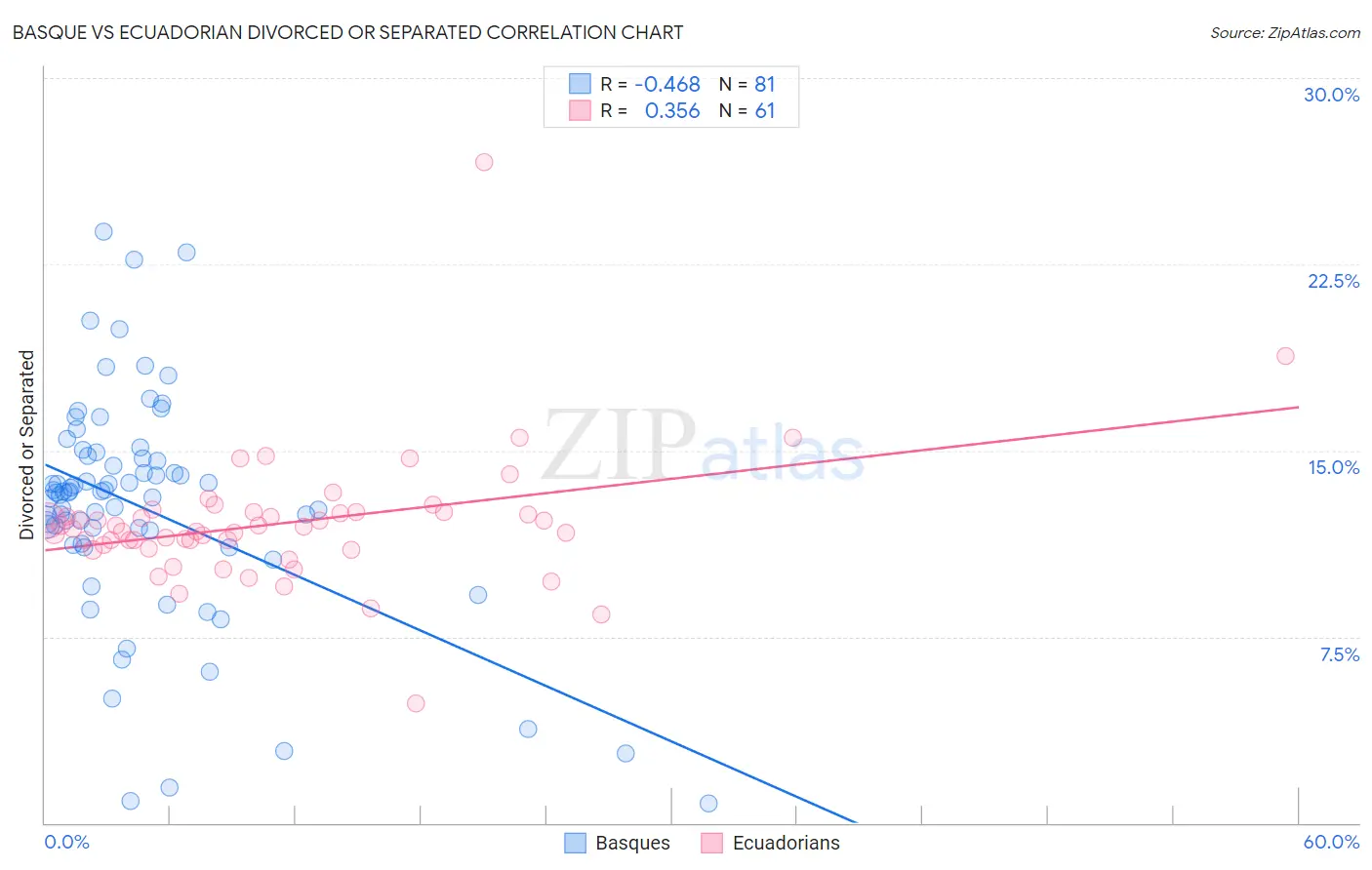 Basque vs Ecuadorian Divorced or Separated