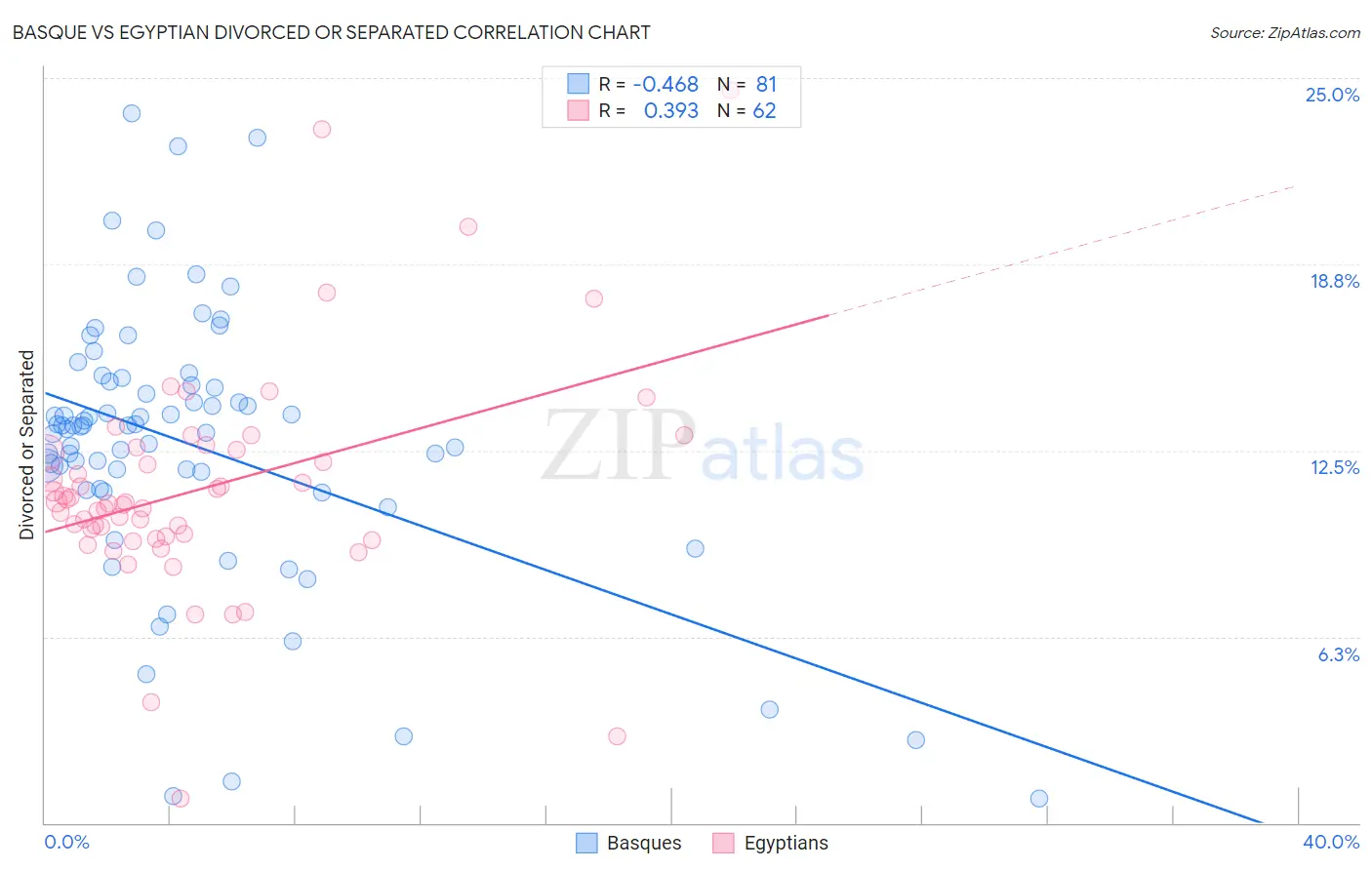 Basque vs Egyptian Divorced or Separated
