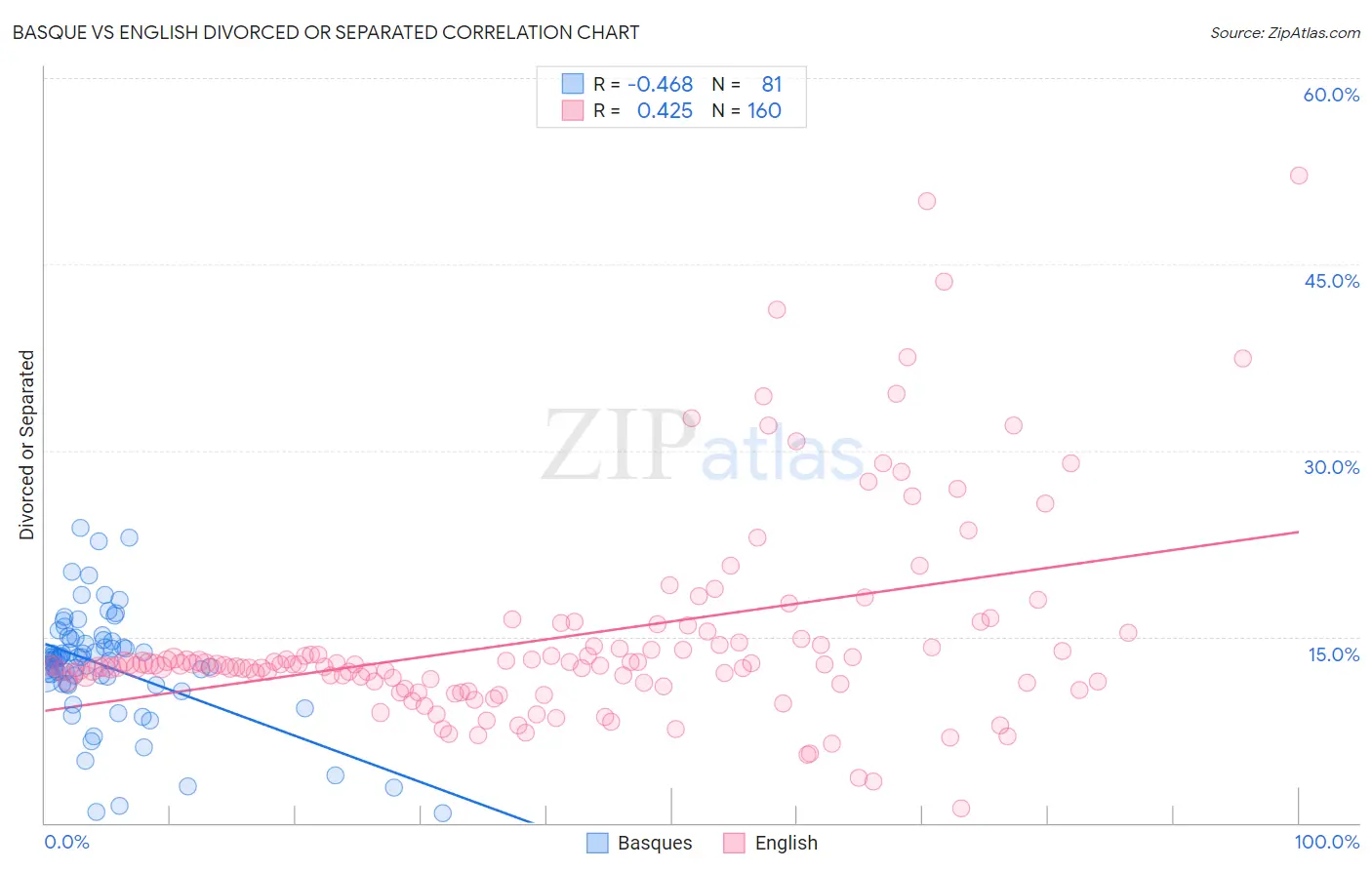 Basque vs English Divorced or Separated