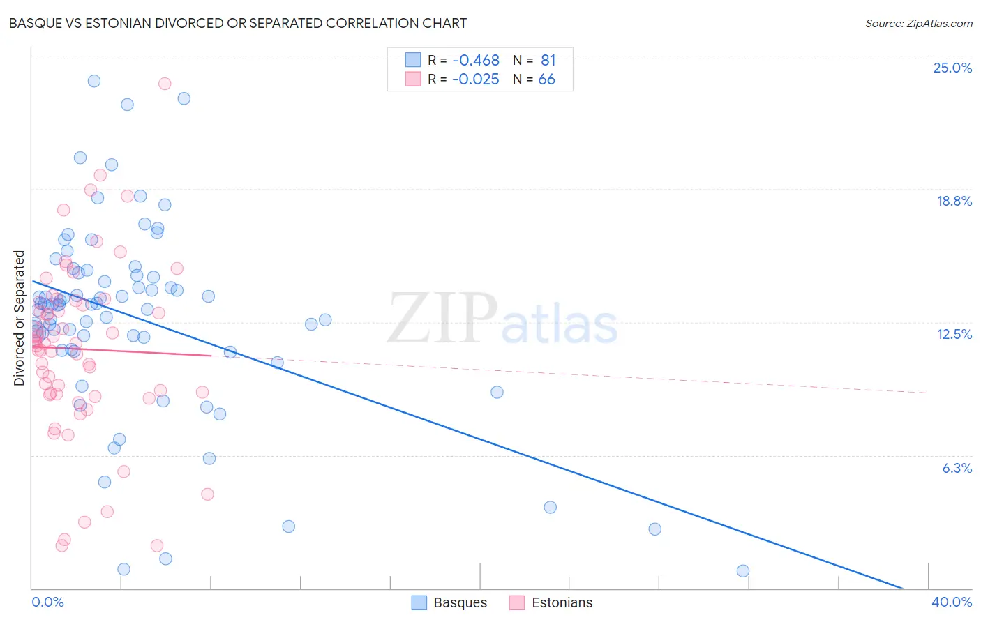 Basque vs Estonian Divorced or Separated