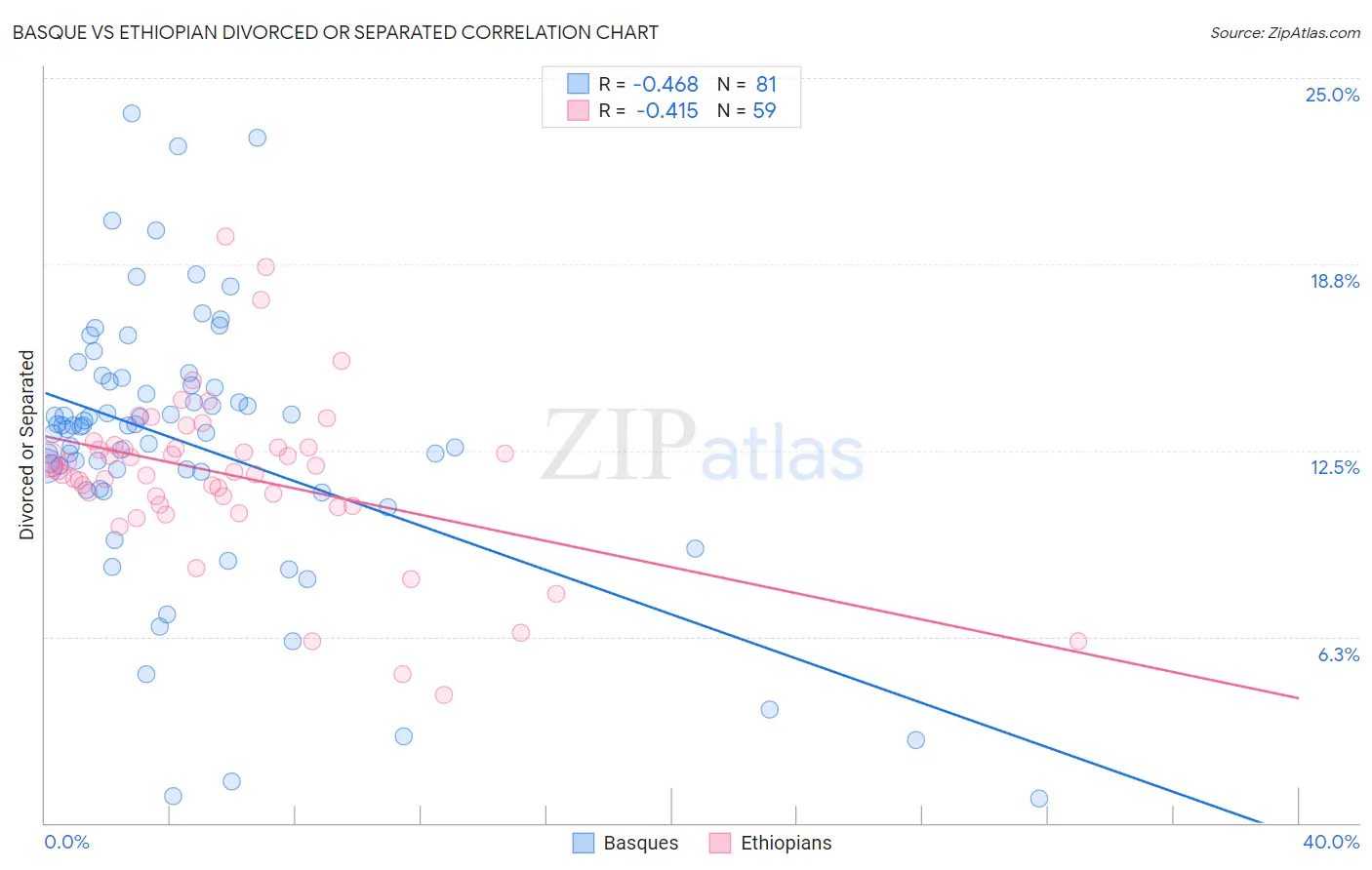 Basque vs Ethiopian Divorced or Separated