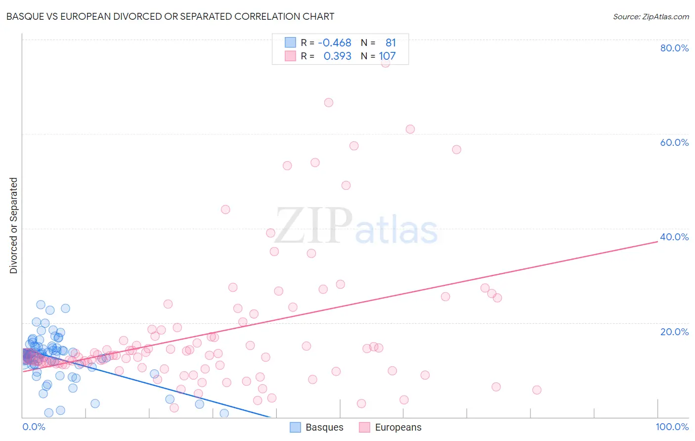 Basque vs European Divorced or Separated