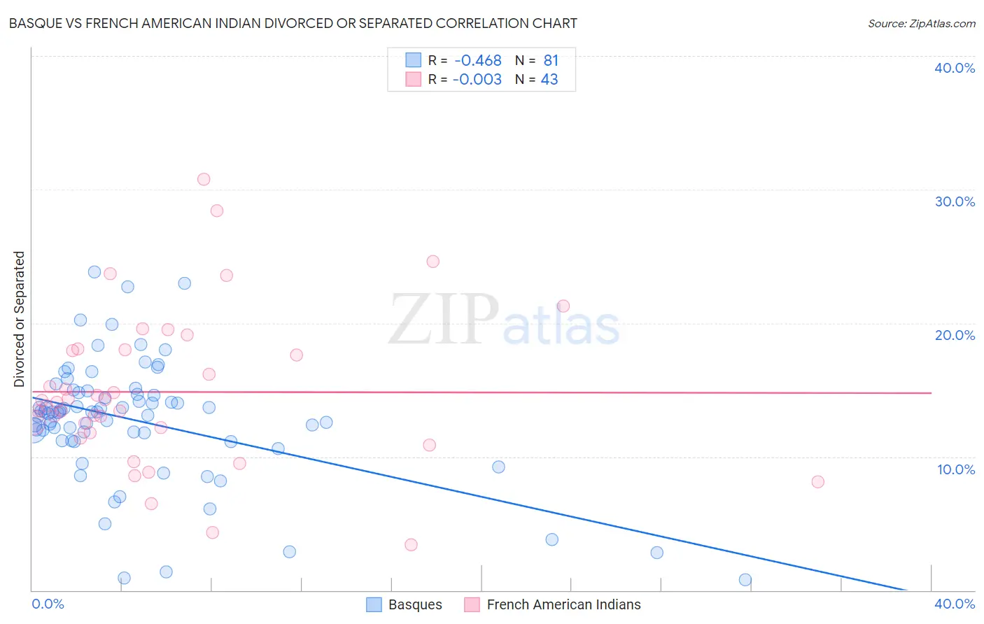 Basque vs French American Indian Divorced or Separated