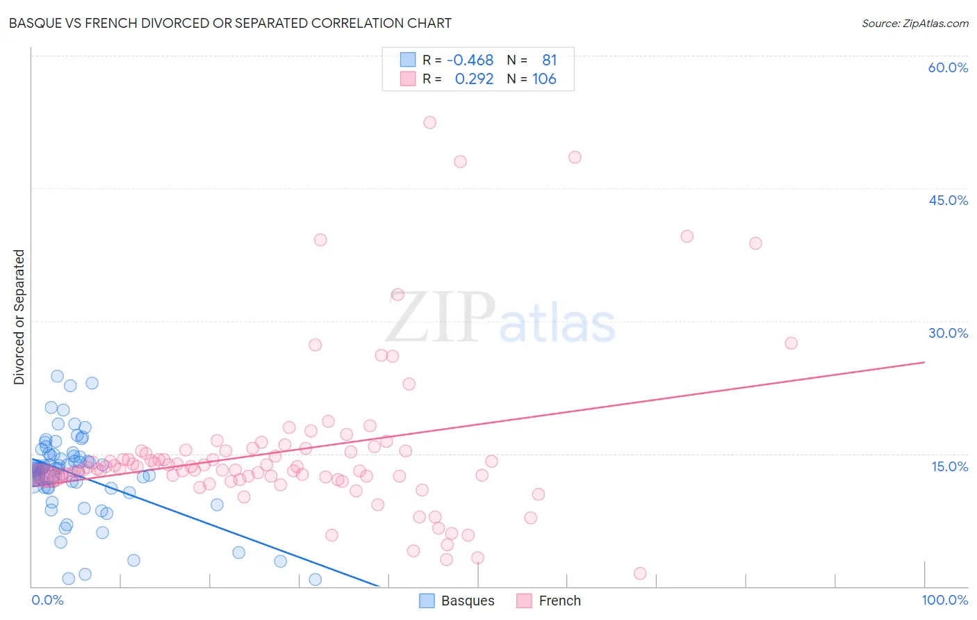 Basque vs French Divorced or Separated