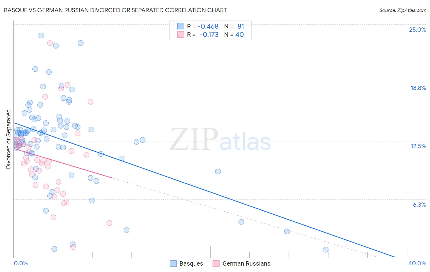 Basque vs German Russian Divorced or Separated