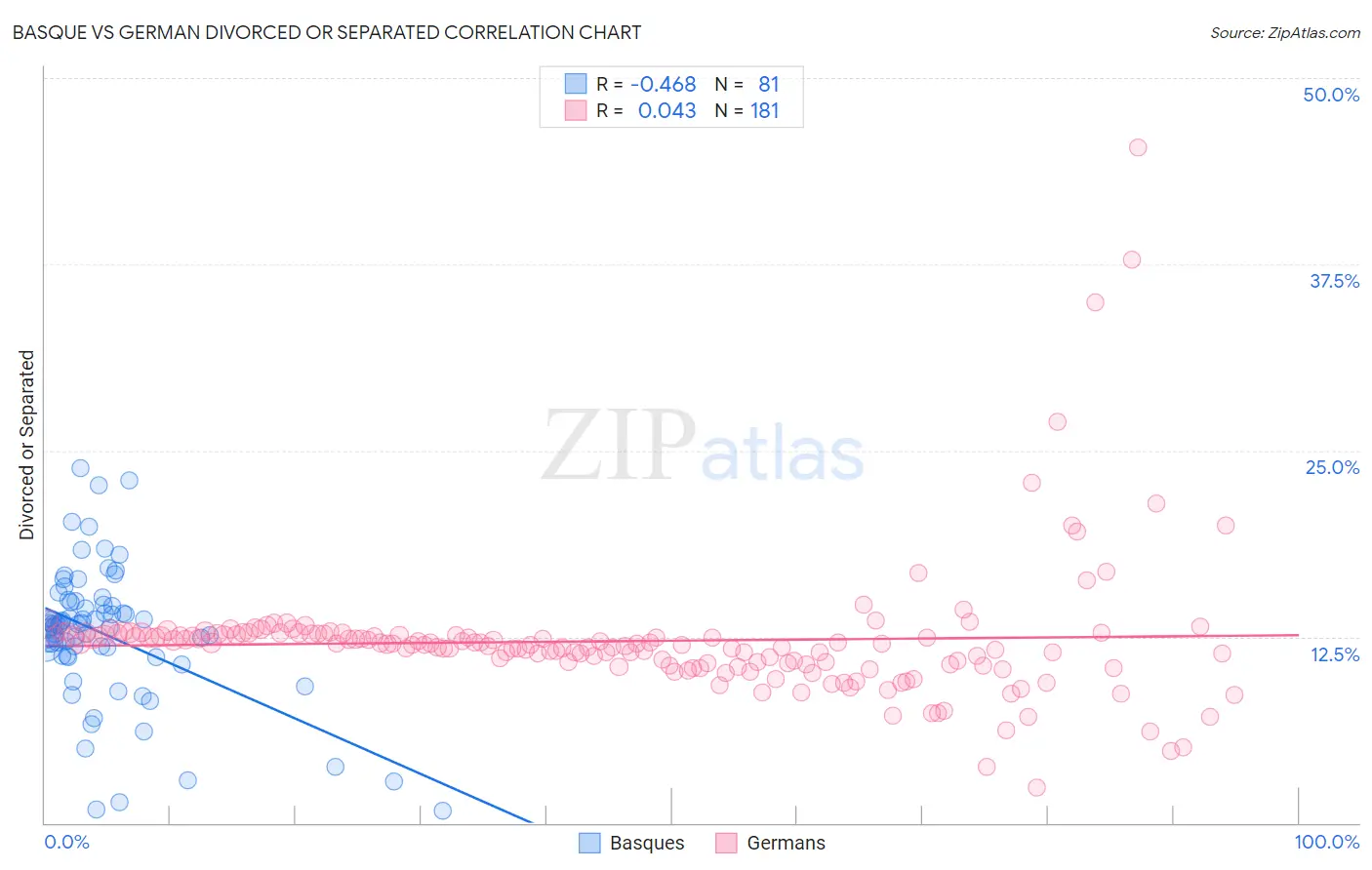 Basque vs German Divorced or Separated