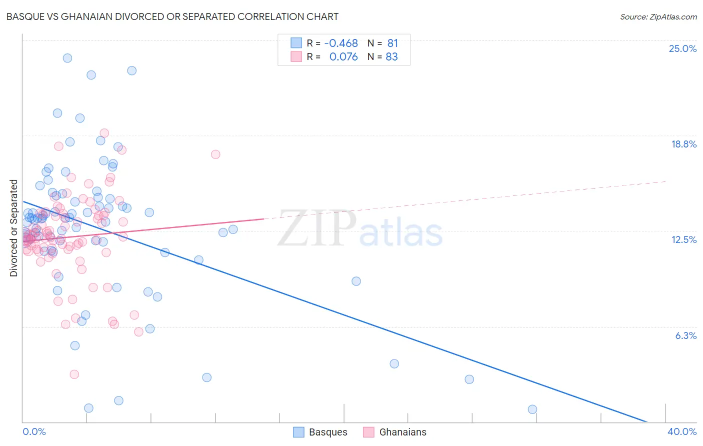 Basque vs Ghanaian Divorced or Separated