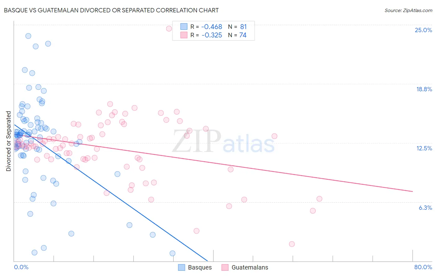 Basque vs Guatemalan Divorced or Separated