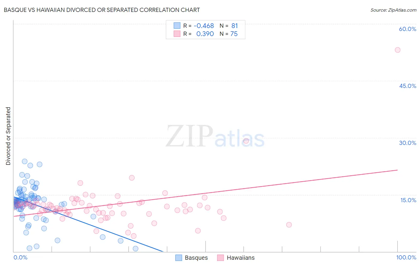 Basque vs Hawaiian Divorced or Separated