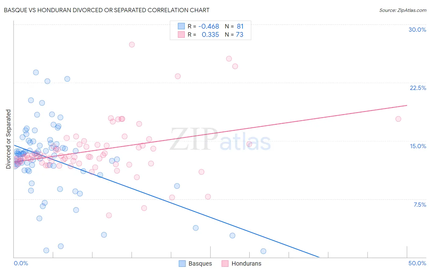 Basque vs Honduran Divorced or Separated