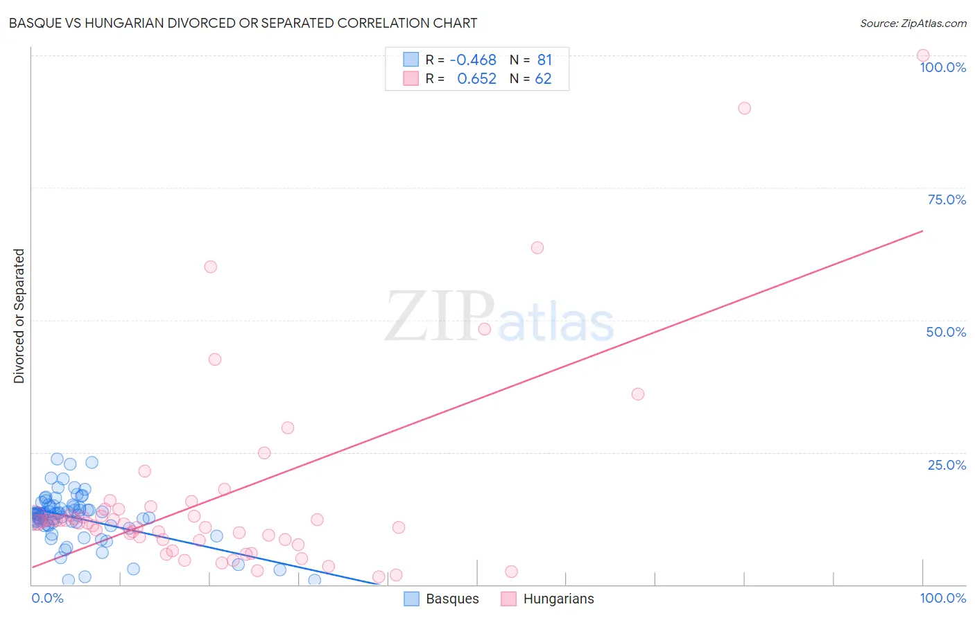 Basque vs Hungarian Divorced or Separated