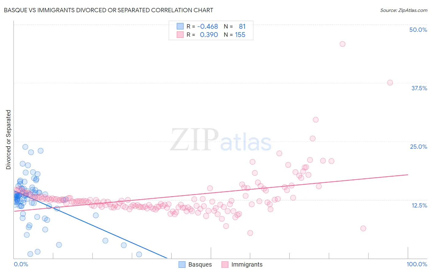 Basque vs Immigrants Divorced or Separated