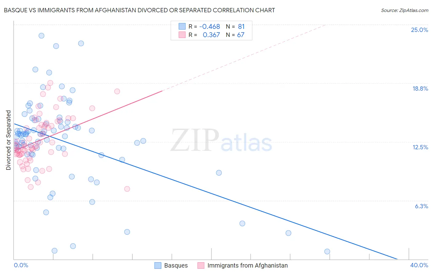 Basque vs Immigrants from Afghanistan Divorced or Separated