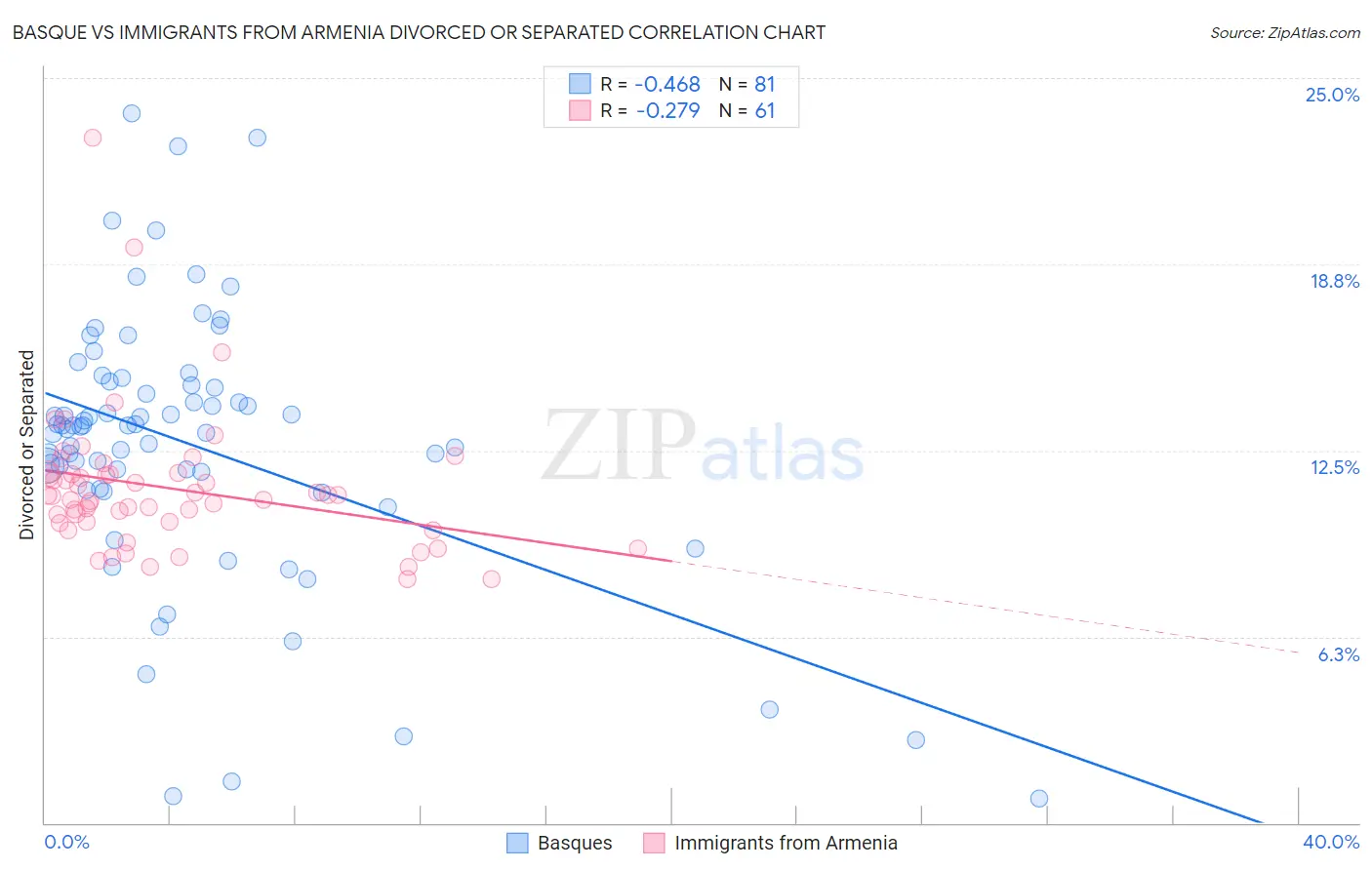 Basque vs Immigrants from Armenia Divorced or Separated