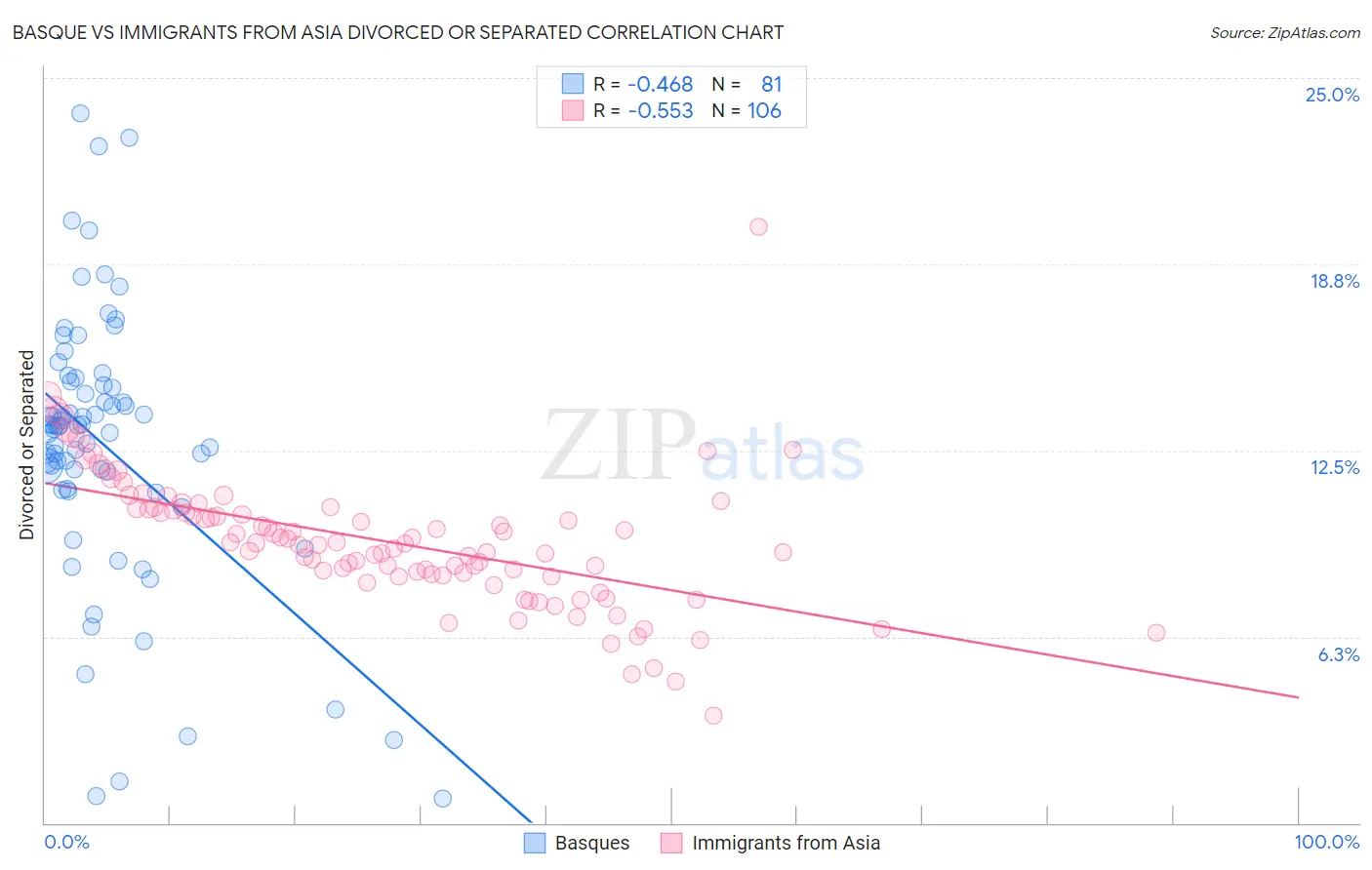 Basque vs Immigrants from Asia Divorced or Separated
