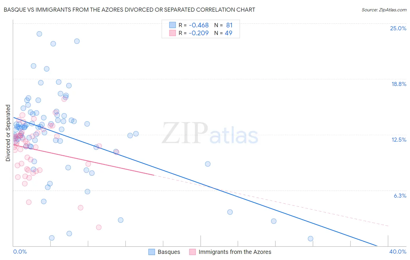 Basque vs Immigrants from the Azores Divorced or Separated