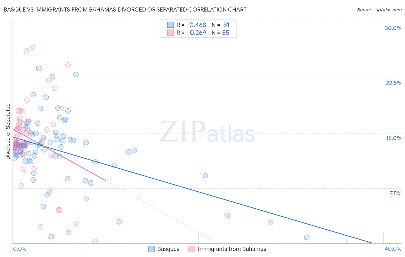 Basque vs Immigrants from Bahamas Divorced or Separated