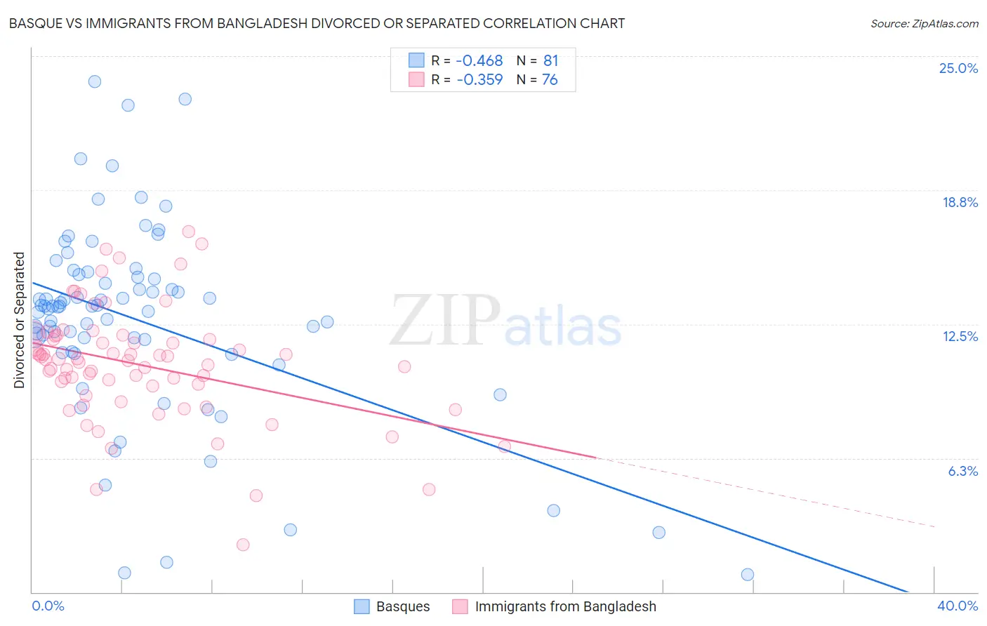 Basque vs Immigrants from Bangladesh Divorced or Separated