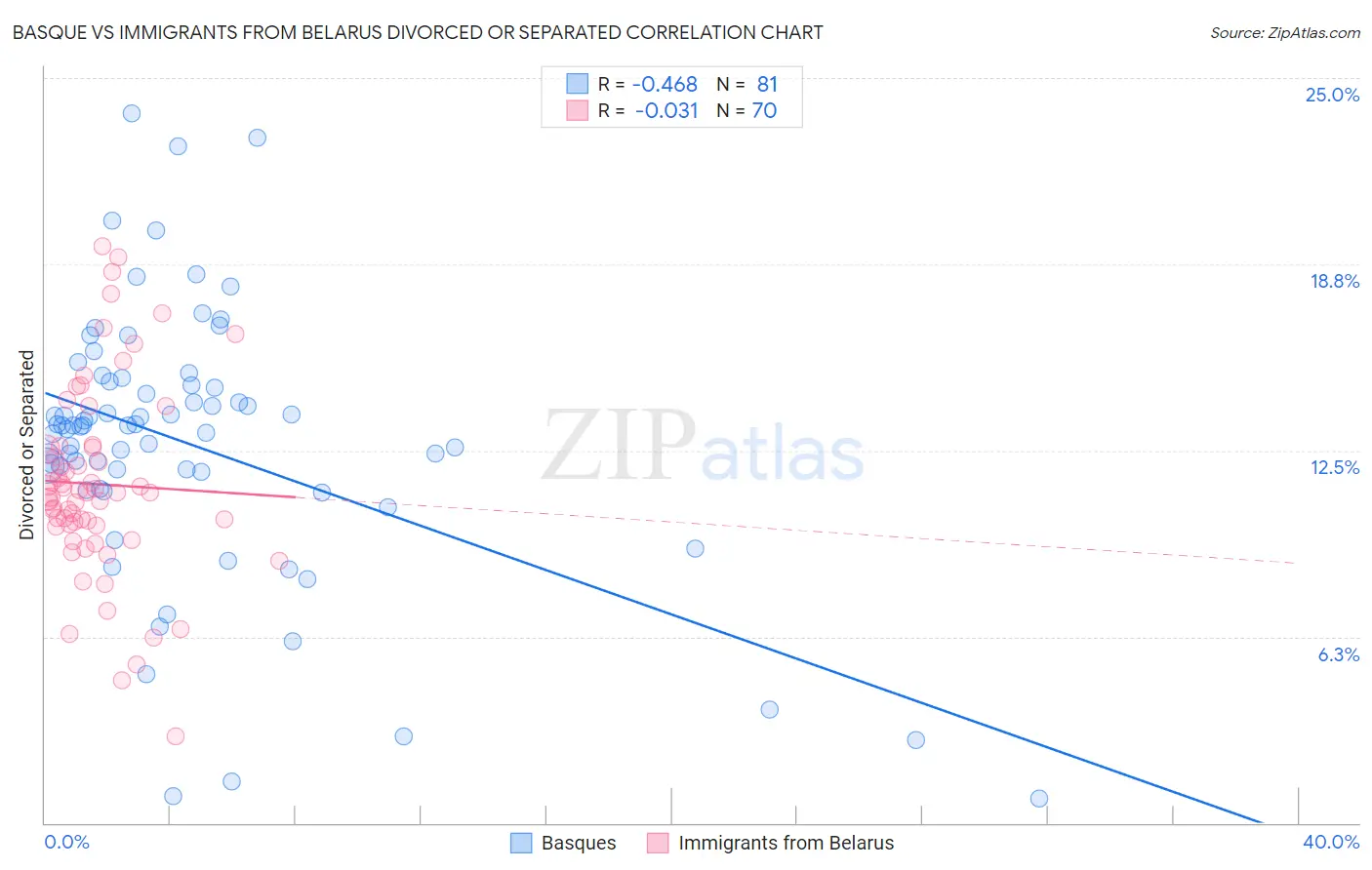 Basque vs Immigrants from Belarus Divorced or Separated