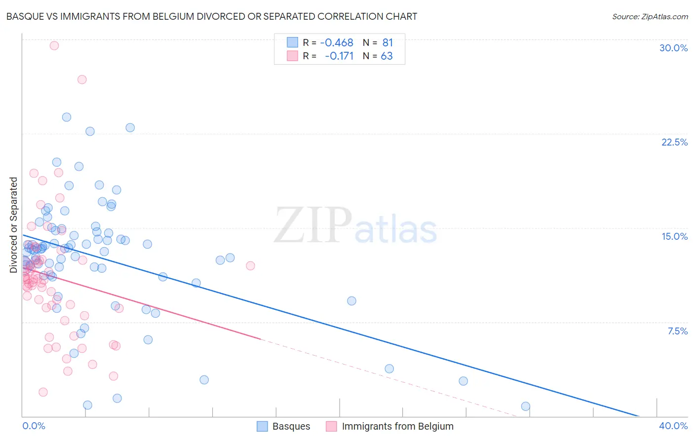 Basque vs Immigrants from Belgium Divorced or Separated