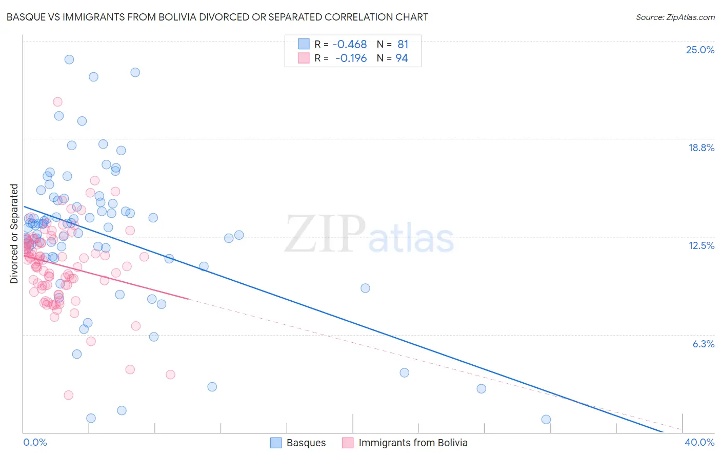 Basque vs Immigrants from Bolivia Divorced or Separated