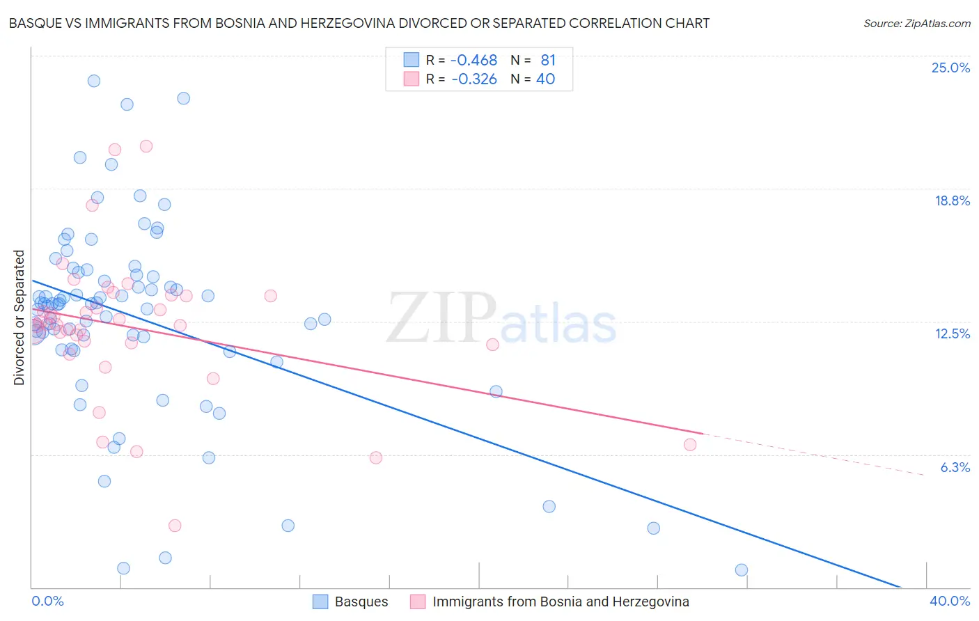 Basque vs Immigrants from Bosnia and Herzegovina Divorced or Separated
