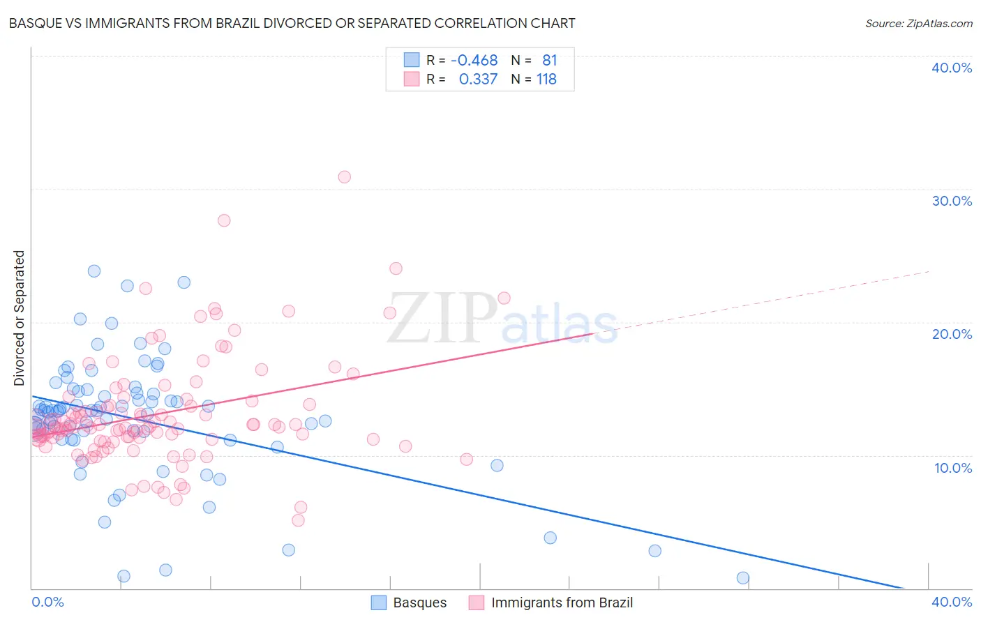 Basque vs Immigrants from Brazil Divorced or Separated