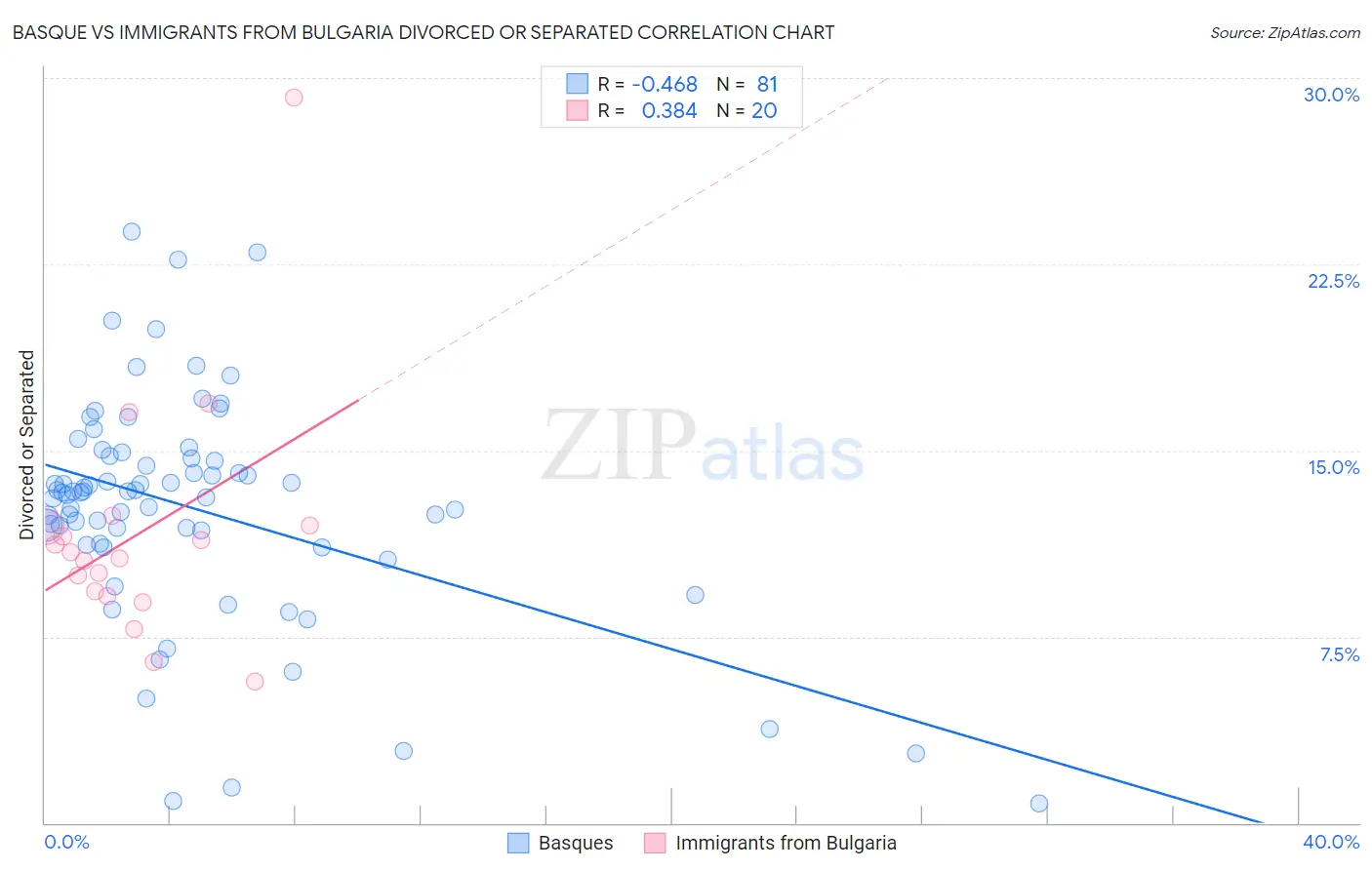 Basque vs Immigrants from Bulgaria Divorced or Separated