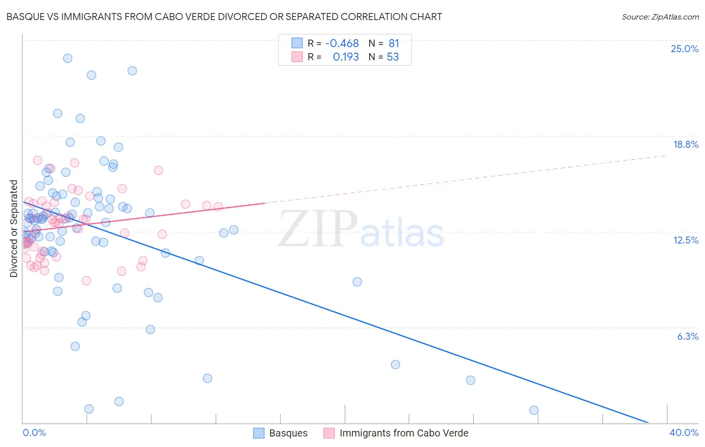 Basque vs Immigrants from Cabo Verde Divorced or Separated