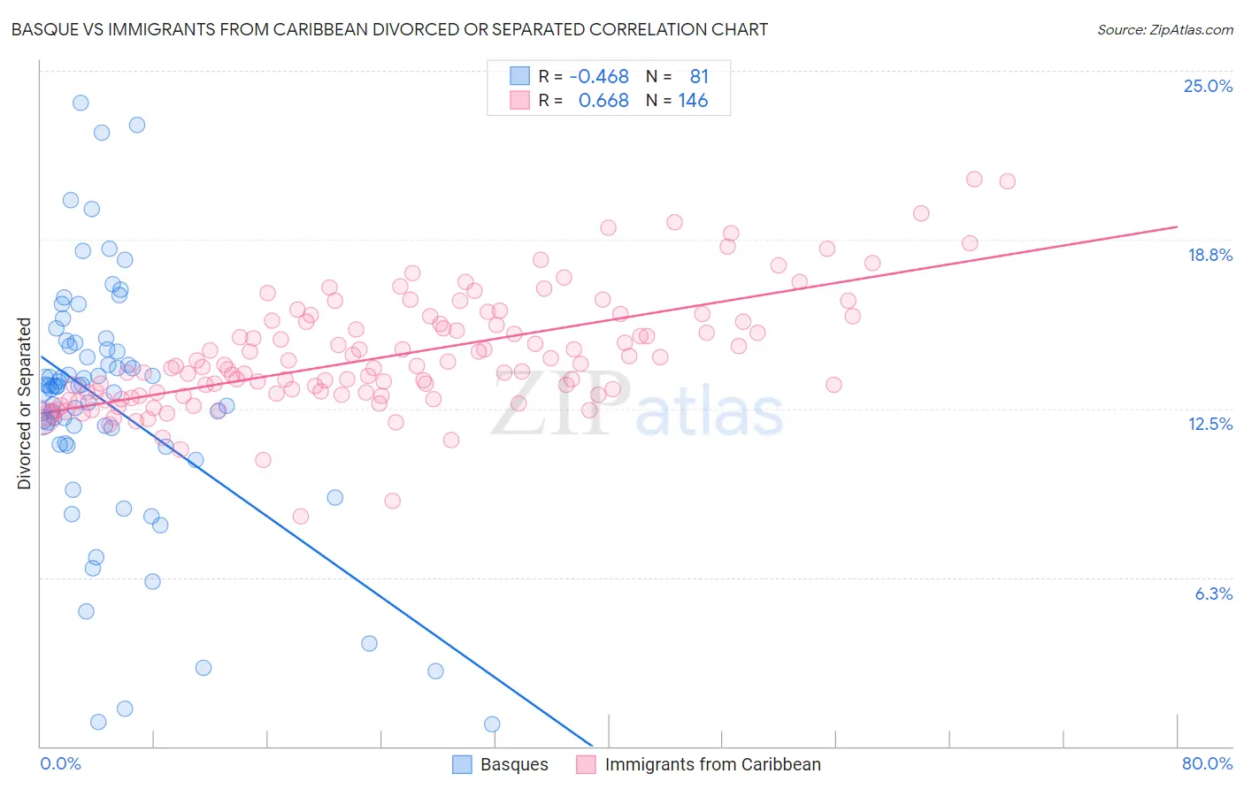 Basque vs Immigrants from Caribbean Divorced or Separated