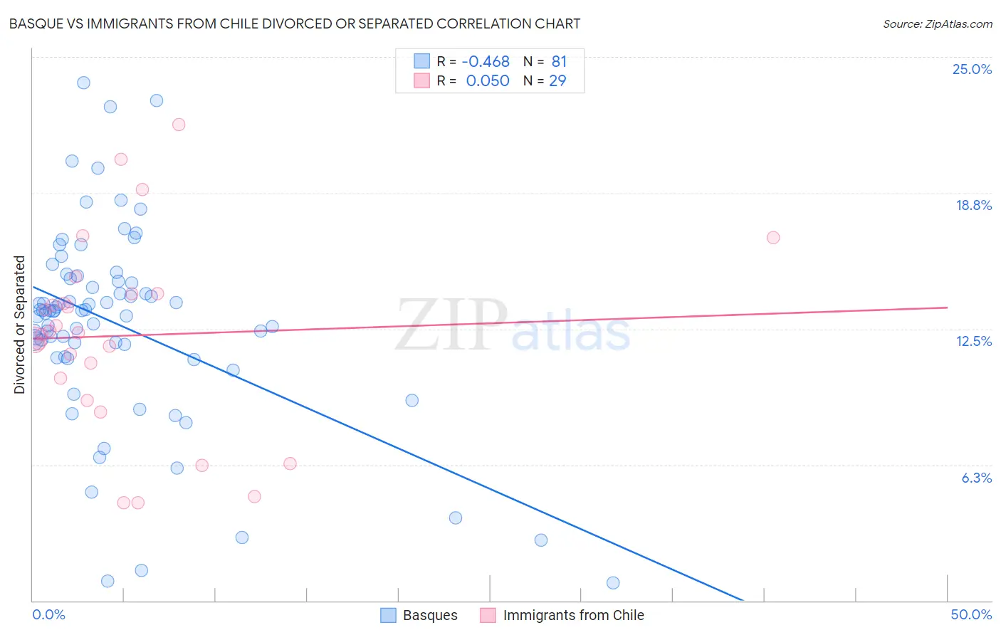 Basque vs Immigrants from Chile Divorced or Separated