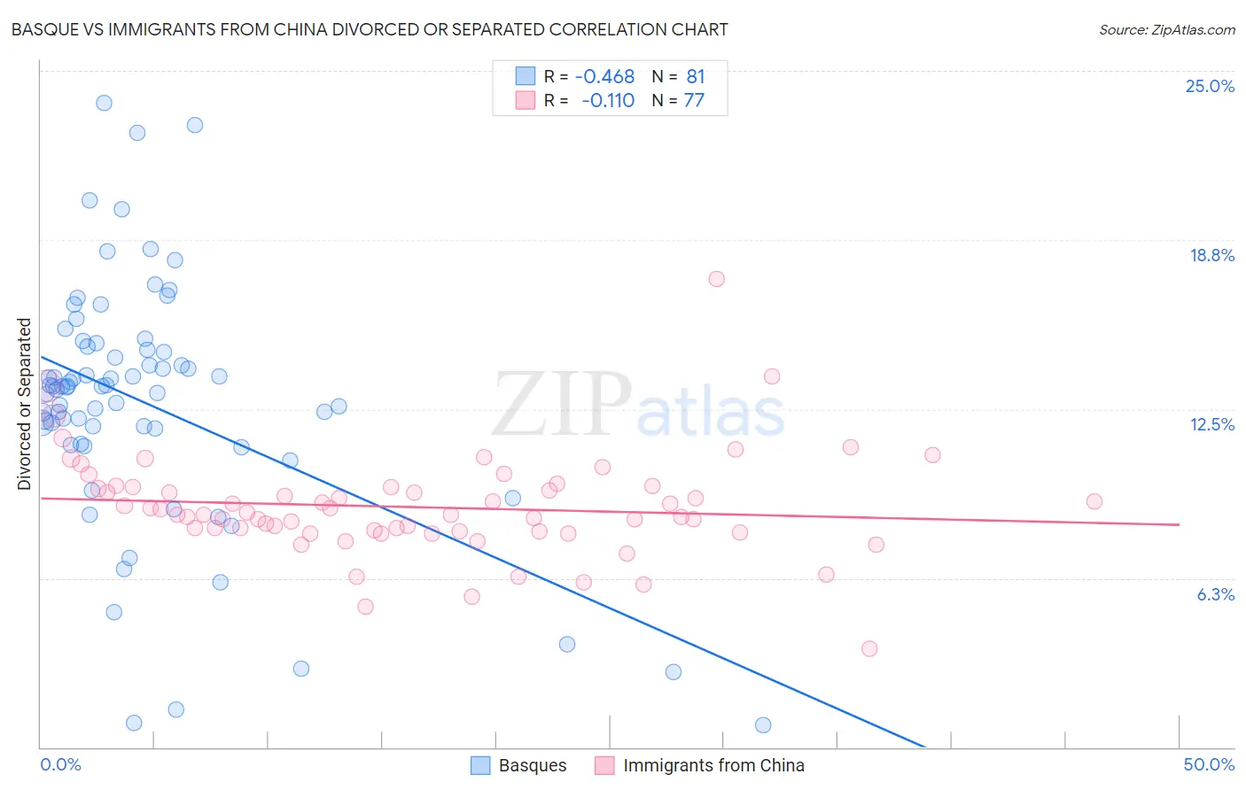 Basque vs Immigrants from China Divorced or Separated