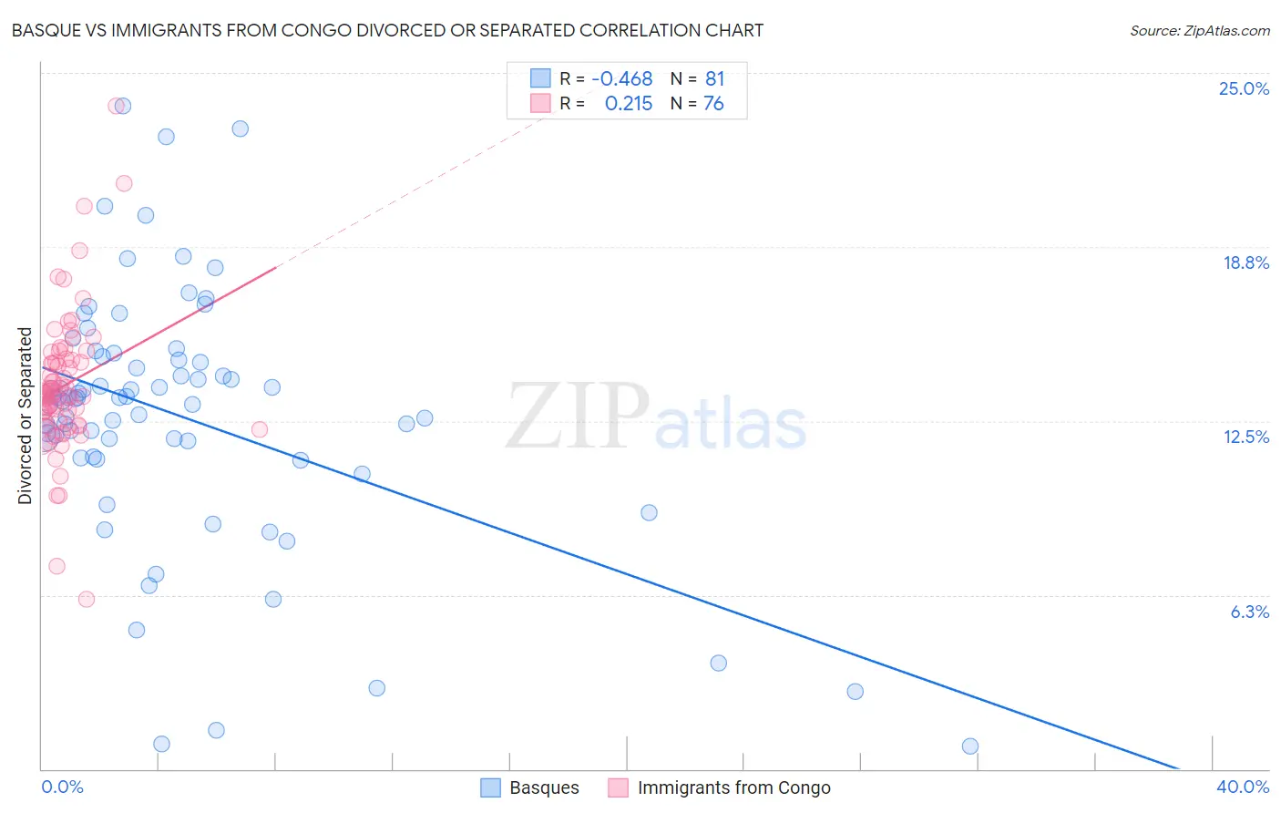 Basque vs Immigrants from Congo Divorced or Separated
