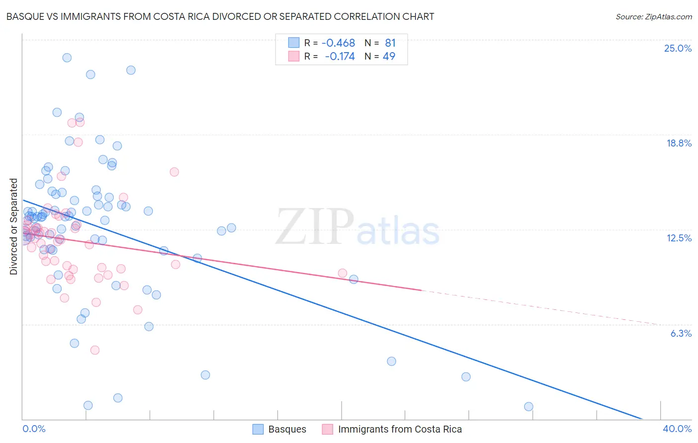 Basque vs Immigrants from Costa Rica Divorced or Separated