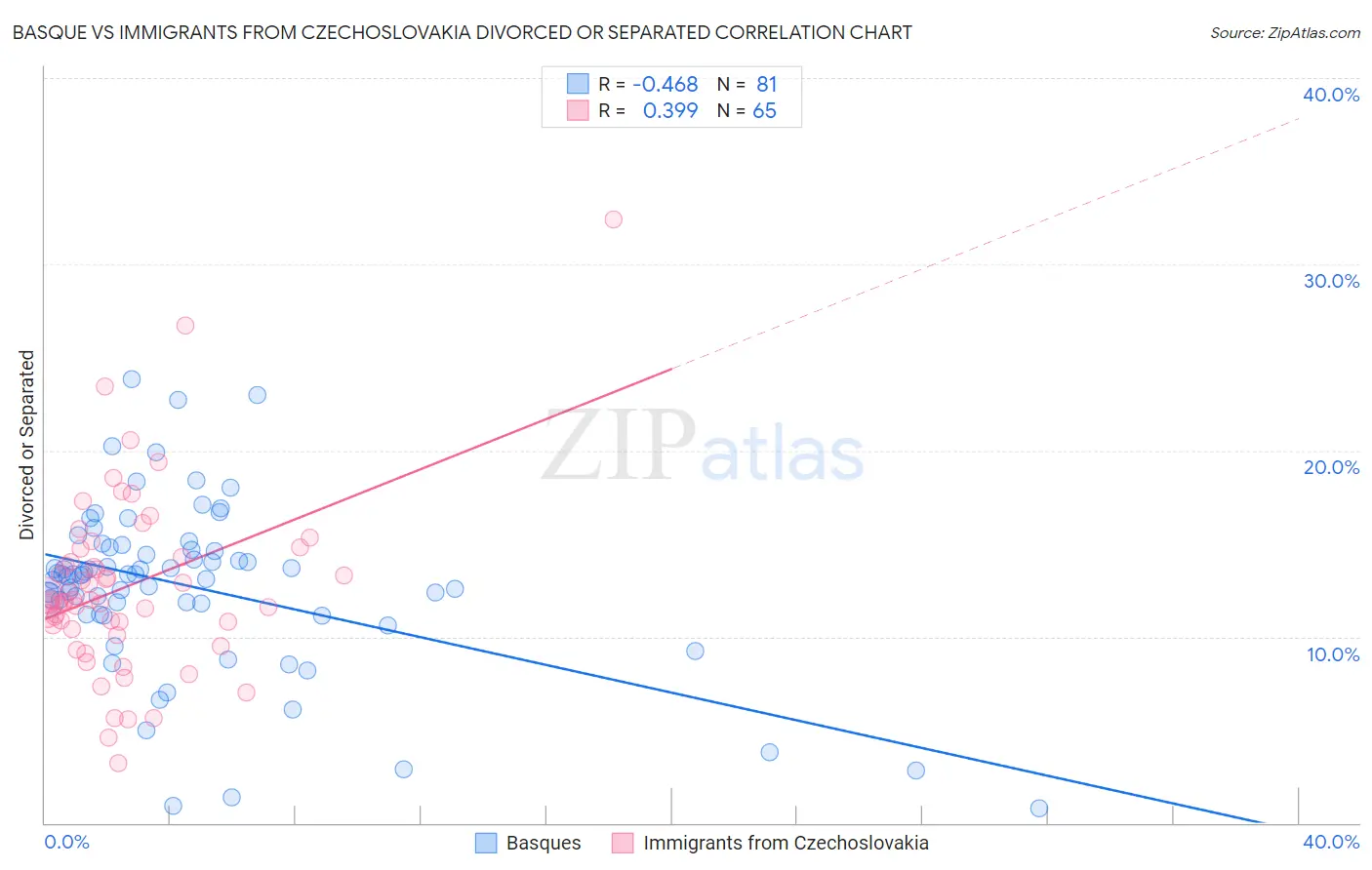 Basque vs Immigrants from Czechoslovakia Divorced or Separated