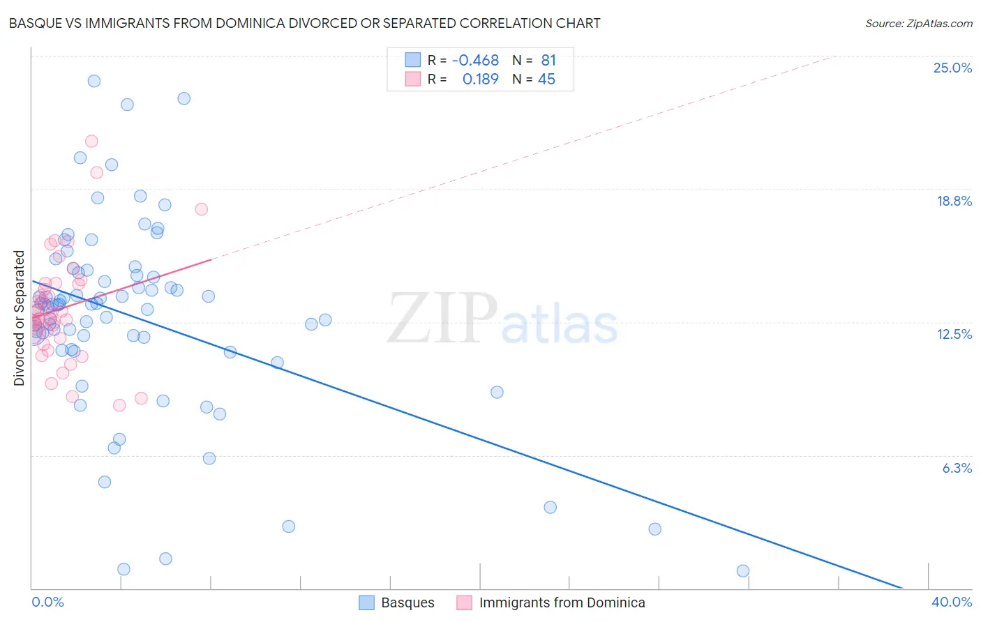 Basque vs Immigrants from Dominica Divorced or Separated