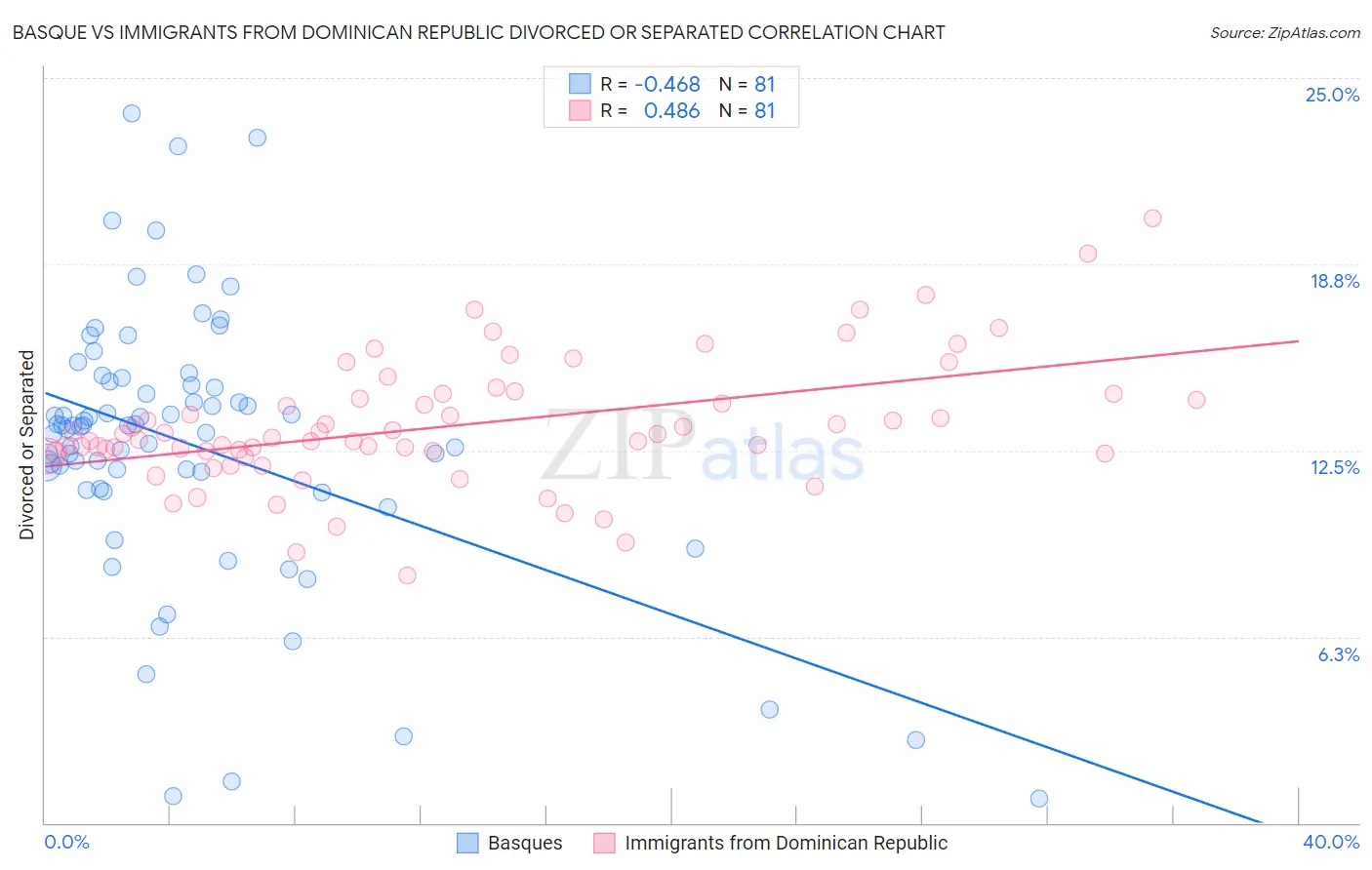 Basque vs Immigrants from Dominican Republic Divorced or Separated