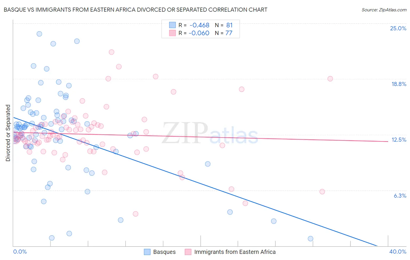 Basque vs Immigrants from Eastern Africa Divorced or Separated